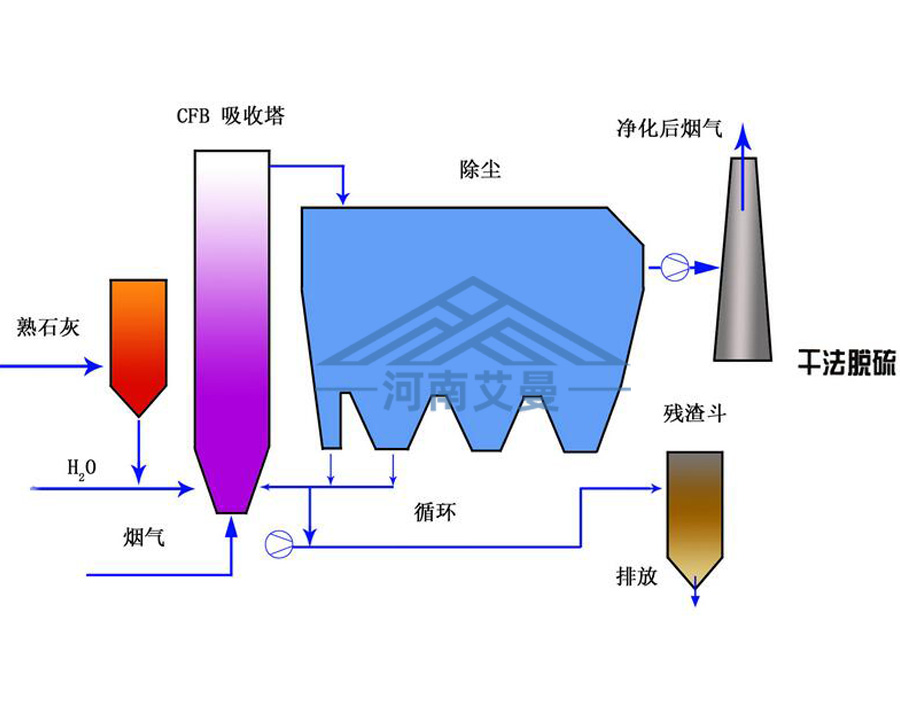 干法脫硫輸送系統(tǒng)