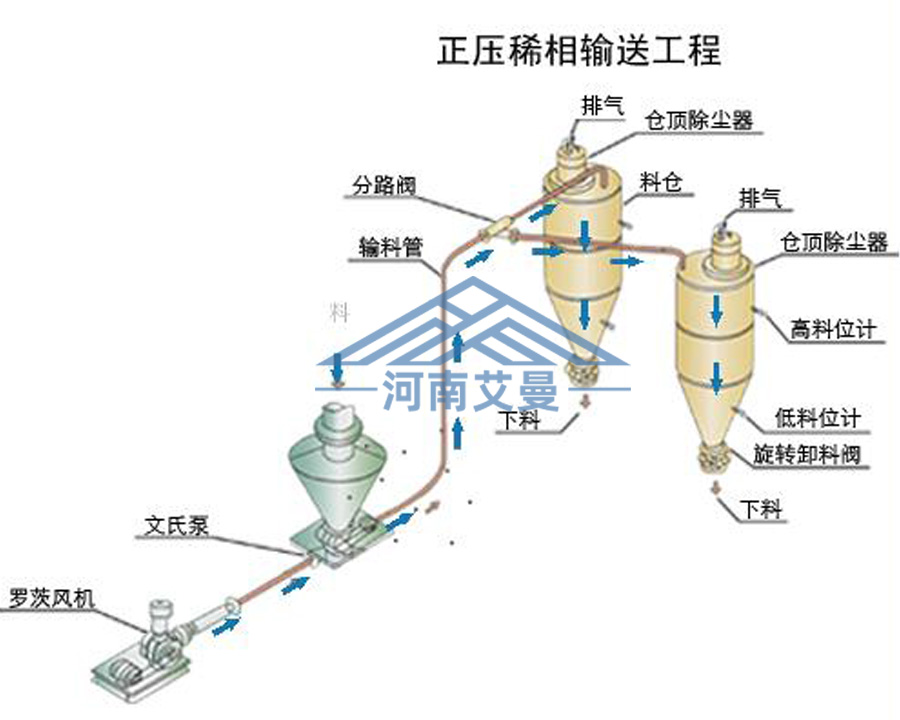 氣力輸送系統(tǒng)